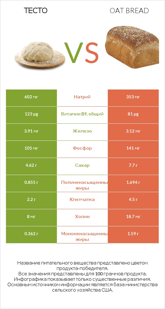 Тесто vs Oat bread infographic