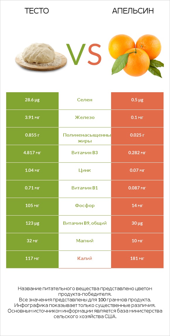 Тесто vs Апельсин infographic