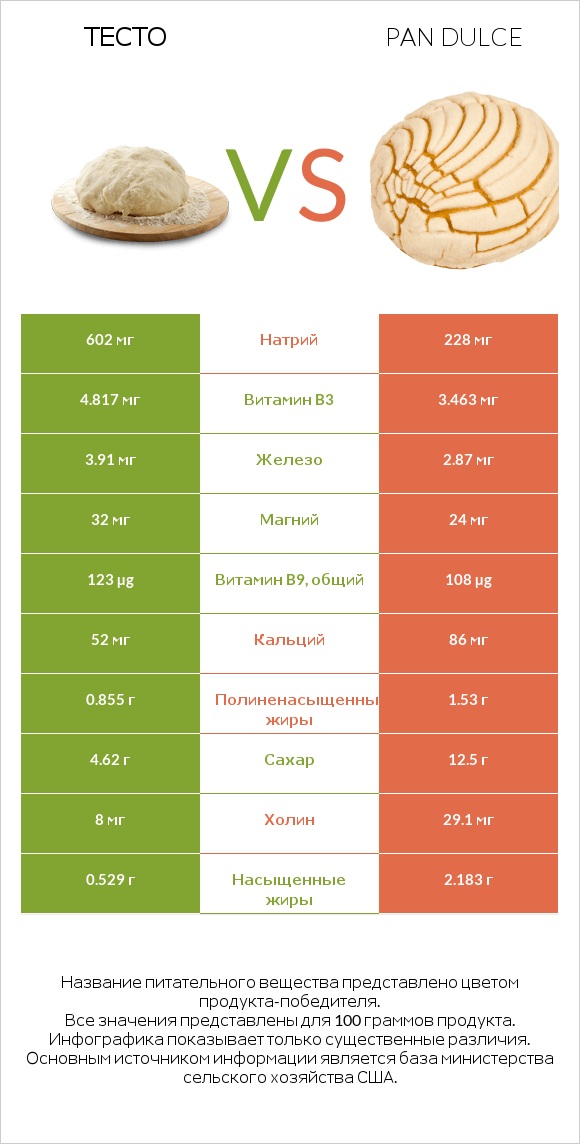 Тесто vs Pan dulce infographic