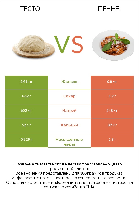 Тесто vs Пенне infographic