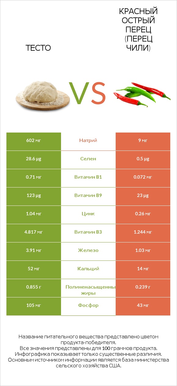 Тесто vs Красный острый перец (перец чили) infographic