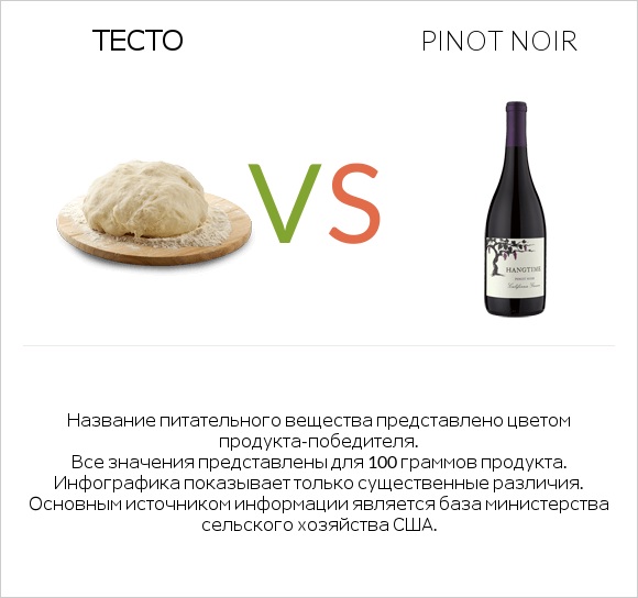 Тесто vs Pinot noir infographic