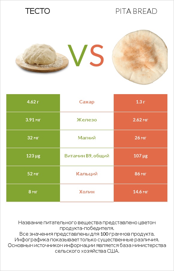 Тесто vs Pita bread infographic