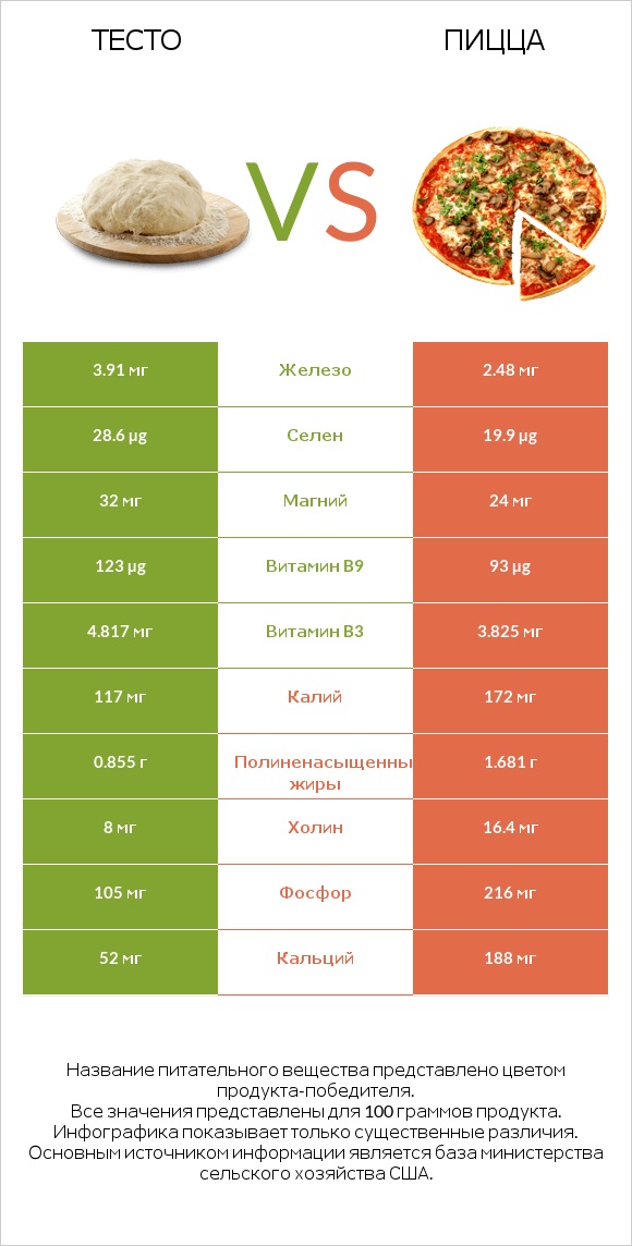 Тесто vs Пицца infographic