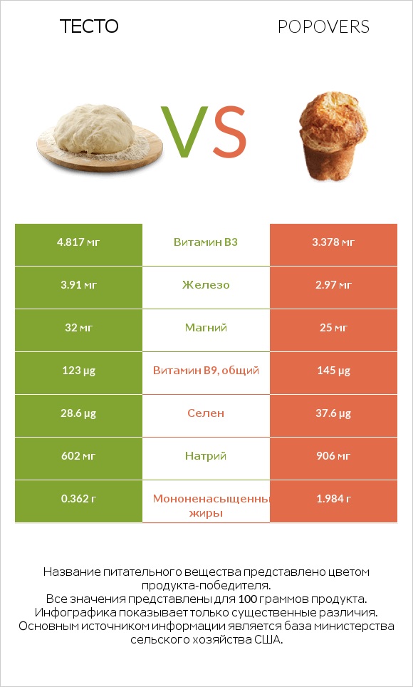 Тесто vs Popovers infographic