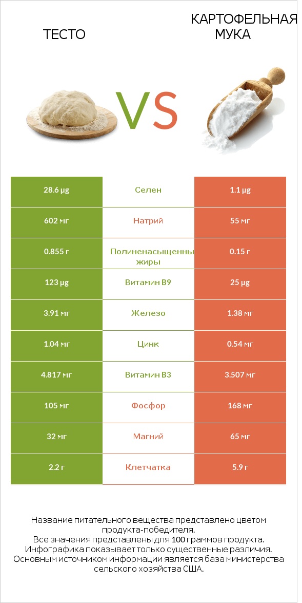 Тесто vs Картофельная мука  infographic