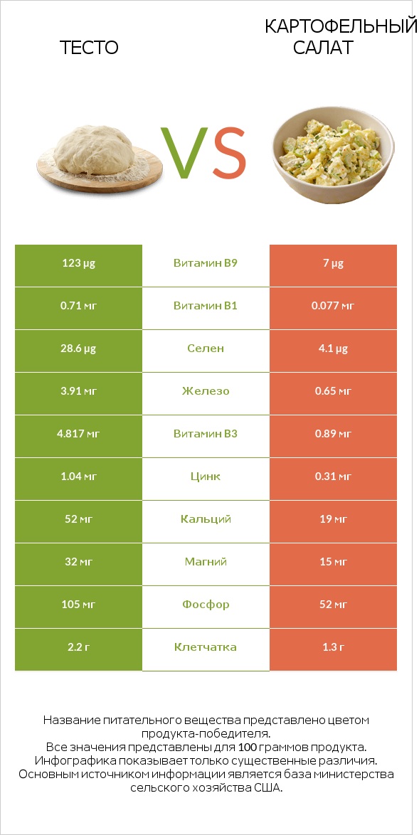 Тесто vs Картофельный салат infographic