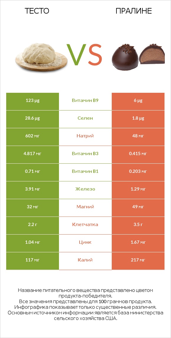 Тесто vs Пралине infographic