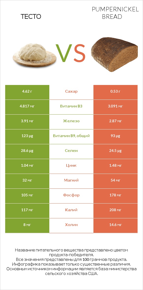 Тесто vs Pumpernickel bread infographic