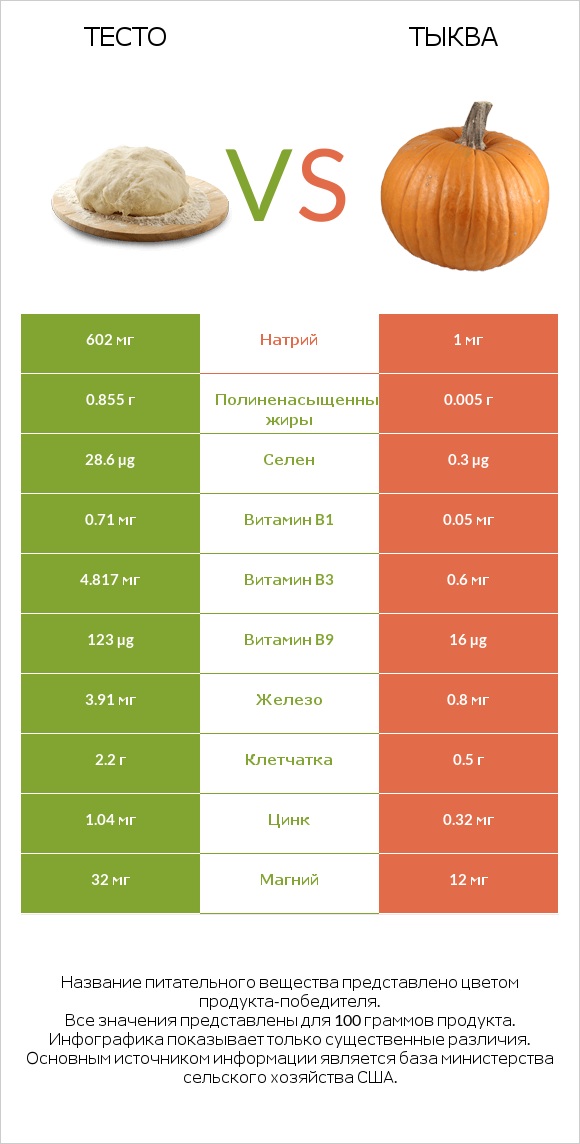 Тесто vs Тыква infographic