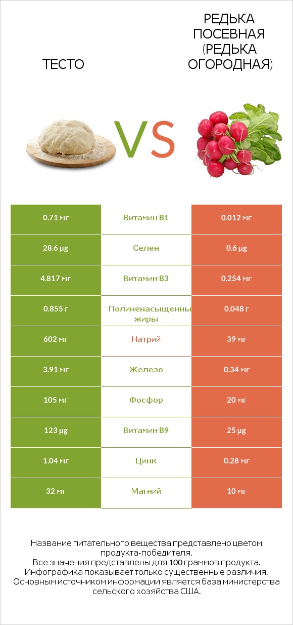 Тесто vs Редька посевная (Редька огородная) infographic