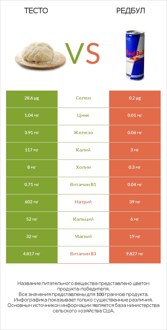 Тесто vs Редбул infographic