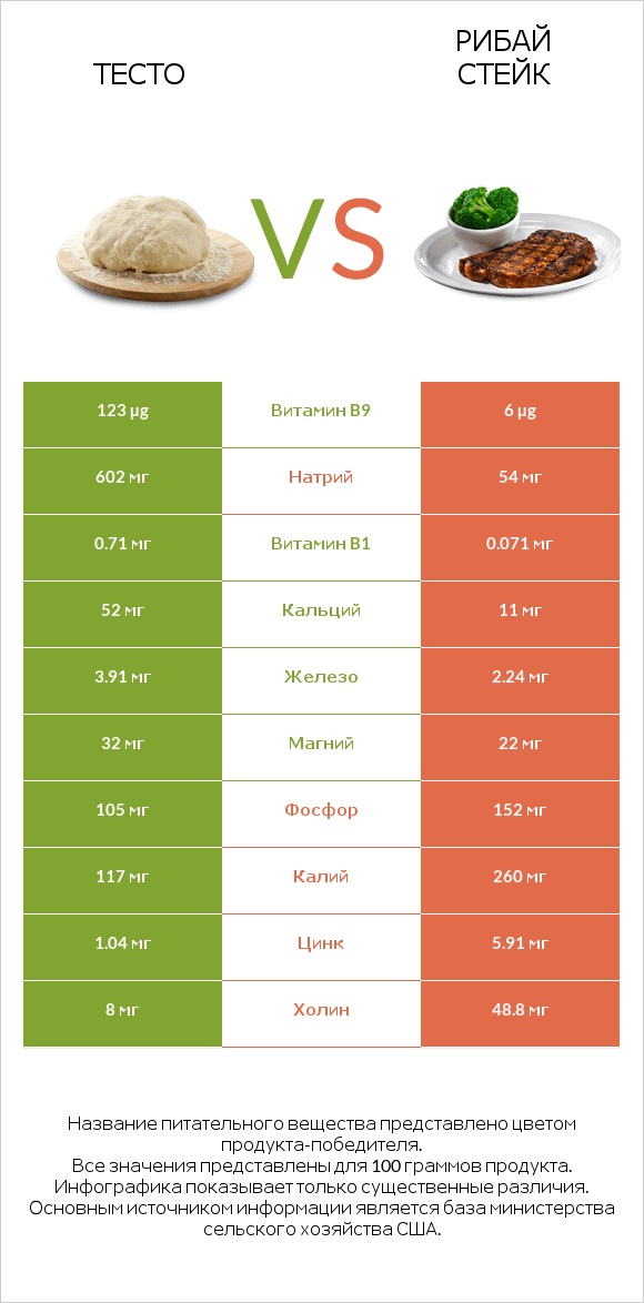 Тесто vs Рибай стейк infographic