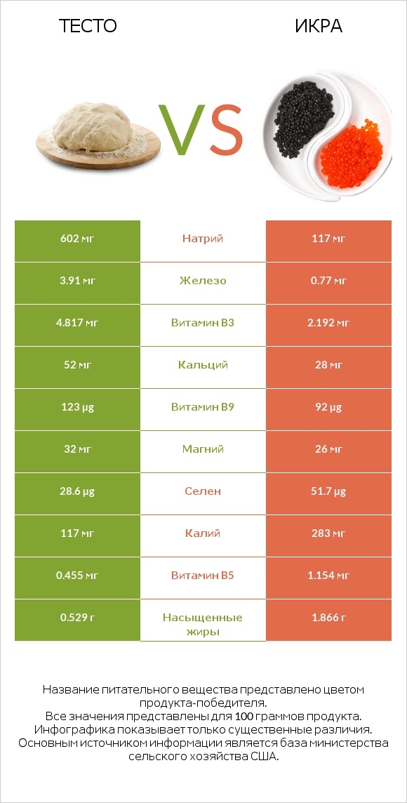 Тесто vs Икра infographic