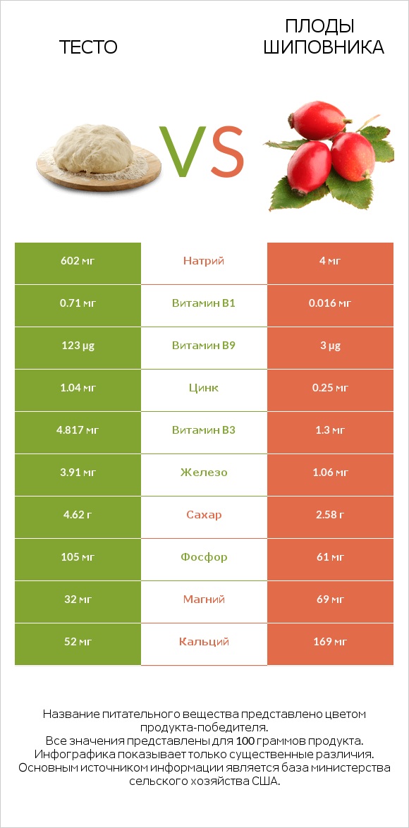 Тесто vs Плоды шиповника infographic