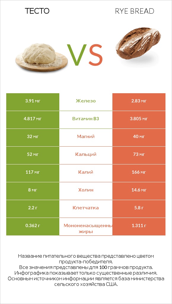 Тесто vs Rye bread infographic