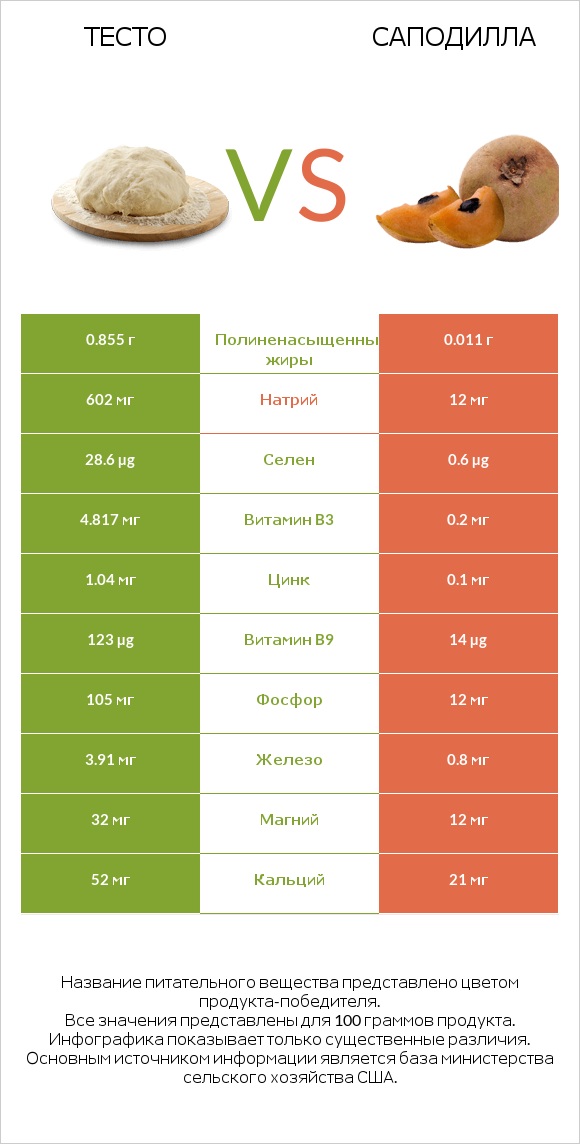 Тесто vs Саподилла infographic