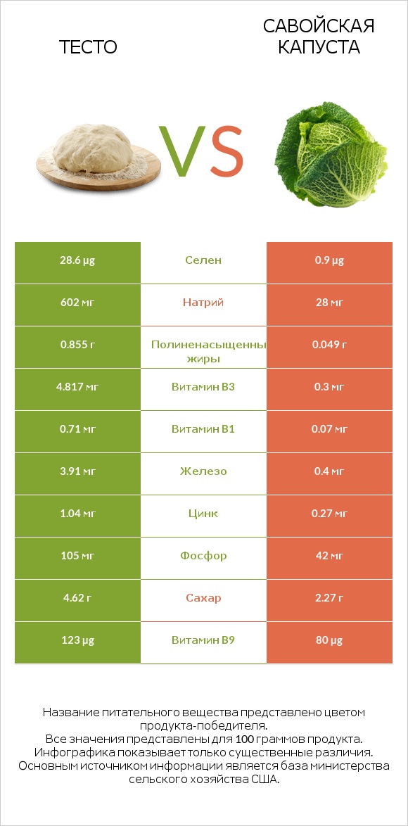 Тесто vs Савойская капуста infographic