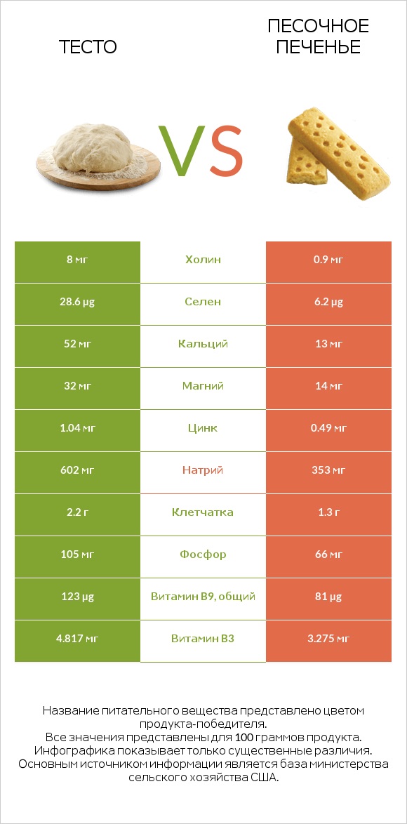Тесто vs Песочное печенье infographic