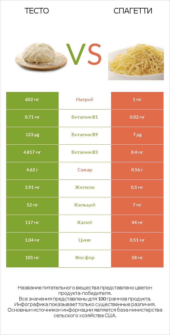 Тесто vs Спагетти infographic