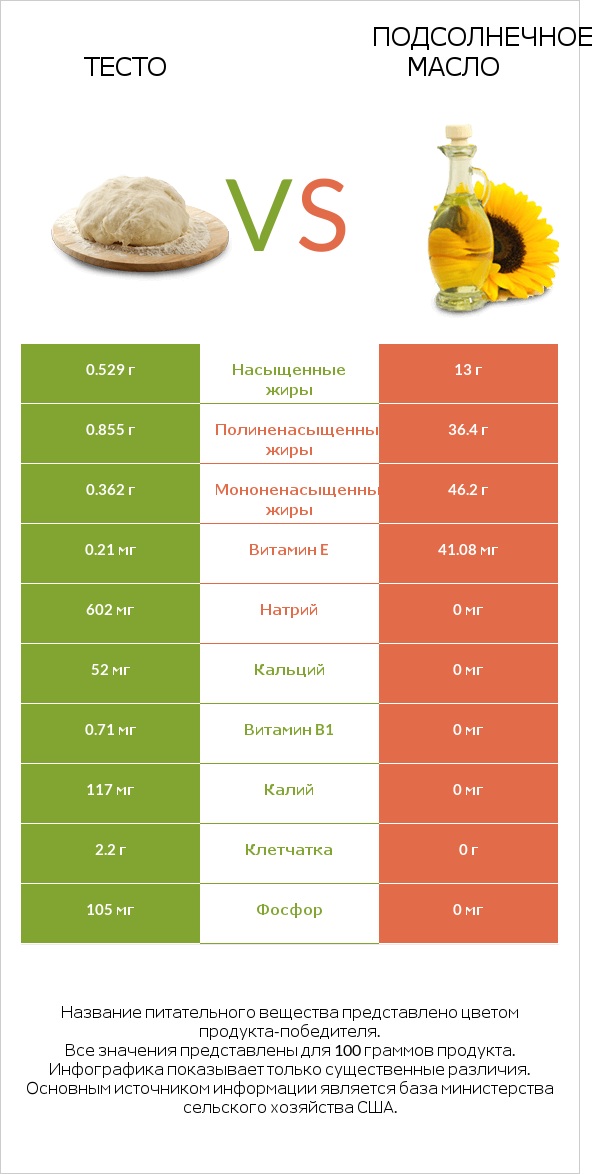 Тесто vs Подсолнечное масло infographic