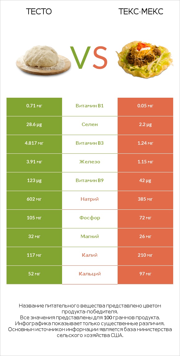 Тесто vs Текс-мекс infographic