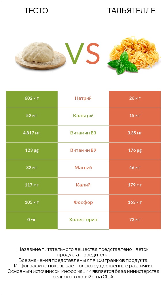 Тесто vs Тальятелле infographic