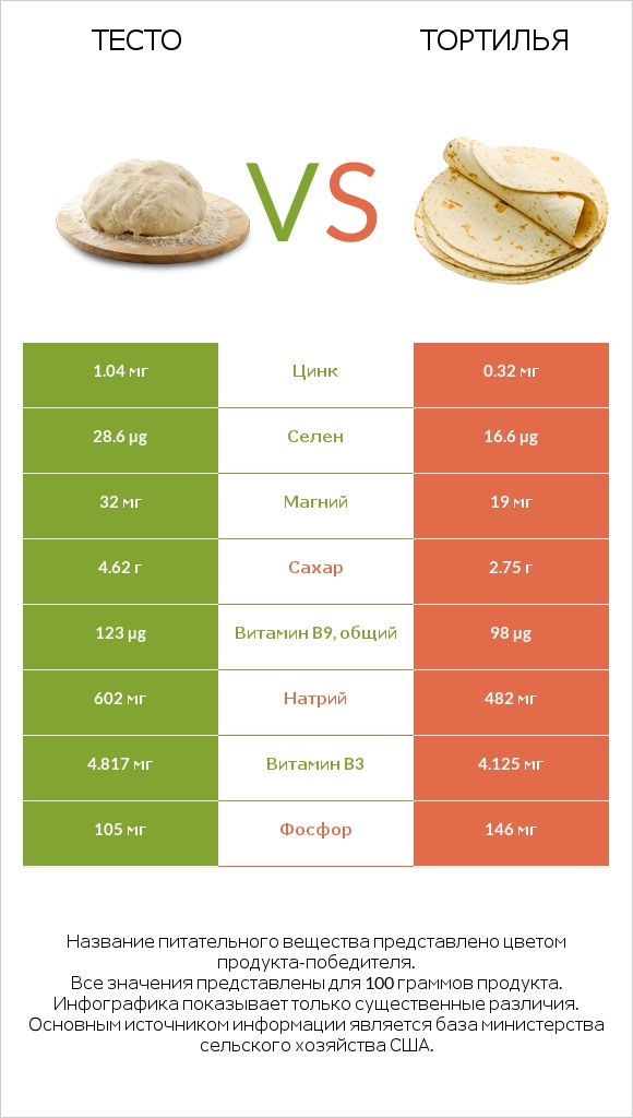 Тесто vs Тортилья infographic