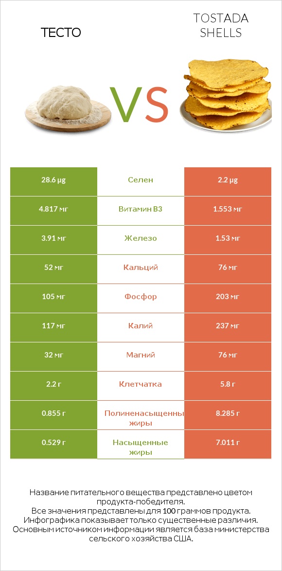 Тесто vs Tostada shells infographic