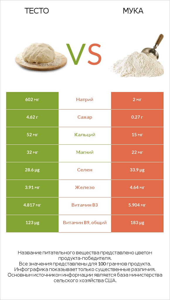 Тесто vs Мука infographic