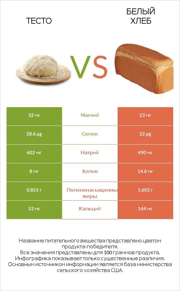 Тесто vs Белый Хлеб infographic