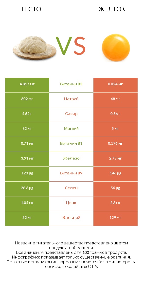 Тесто vs Желток infographic