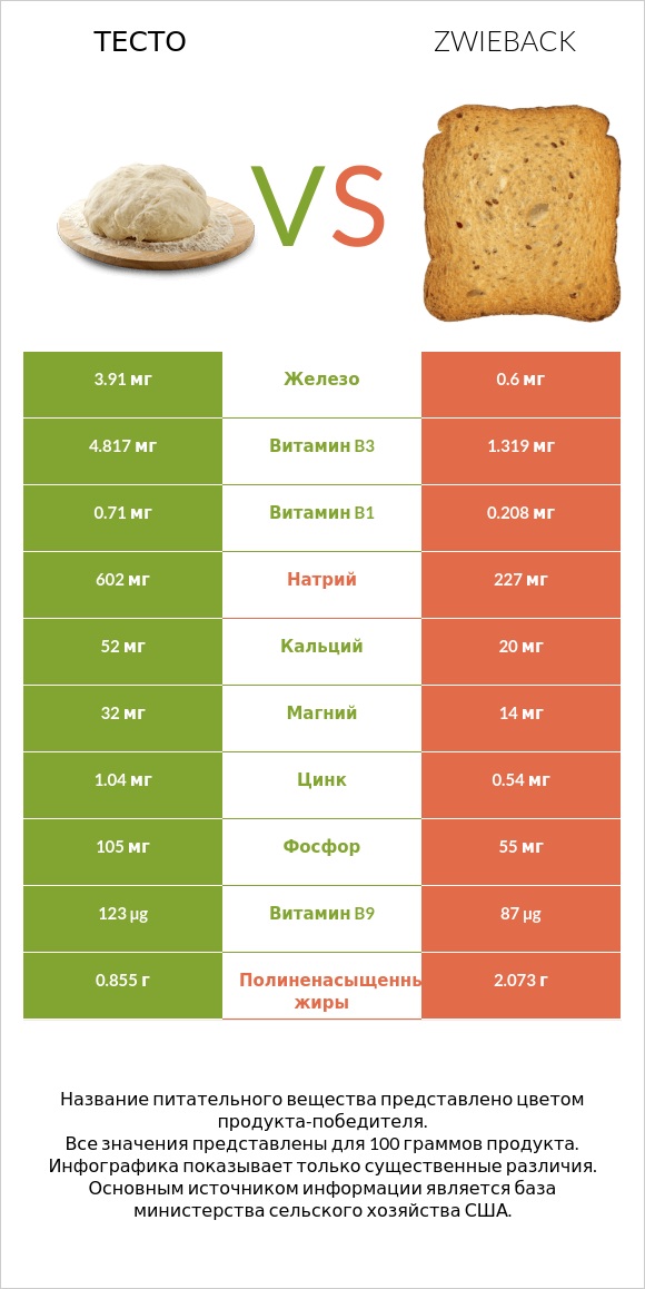 Тесто vs Zwieback infographic
