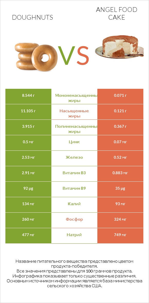 Doughnuts vs Angel food cake infographic