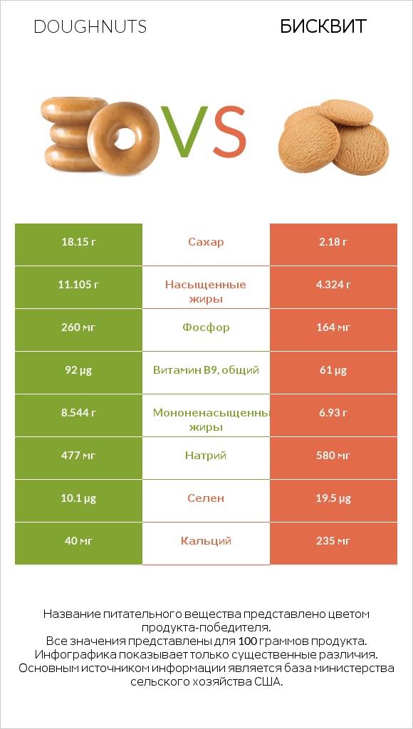 Doughnuts vs Бисквит infographic