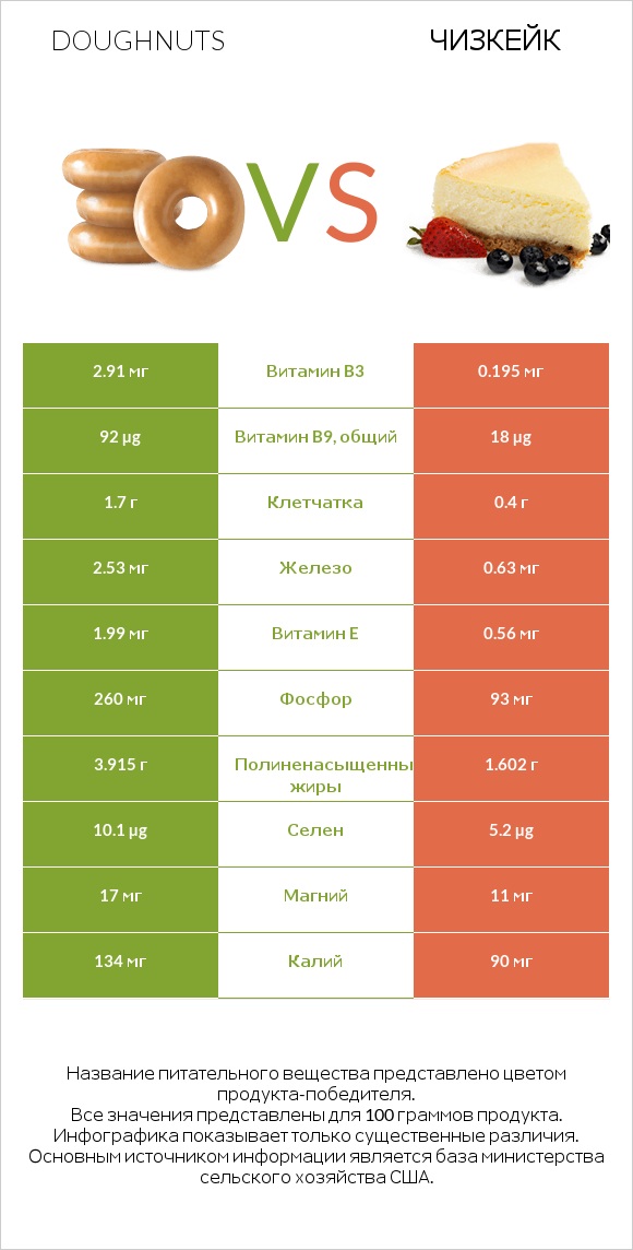 Doughnuts vs Чизкейк infographic