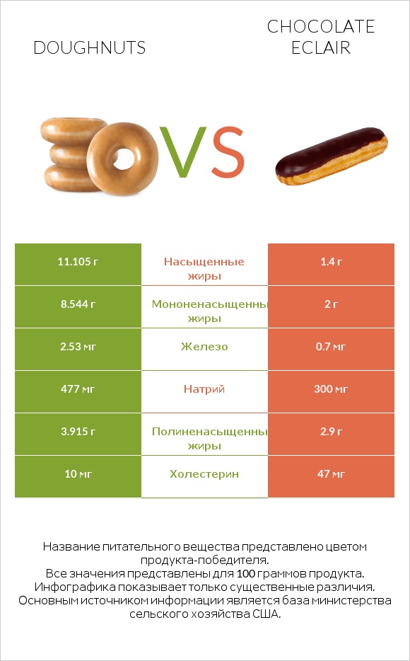 Doughnuts vs Chocolate eclair infographic