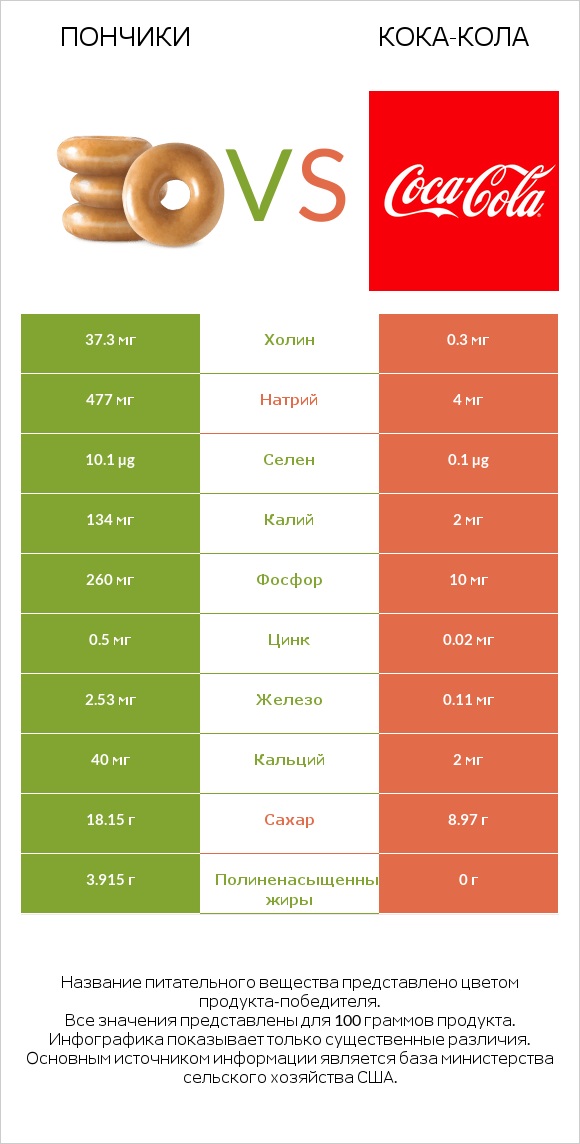 Пончики vs Кока-Кола infographic