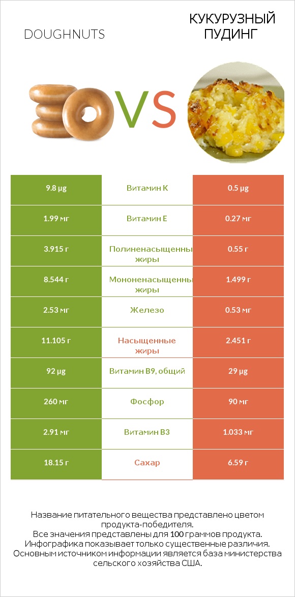 Doughnuts vs Кукурузный пудинг infographic