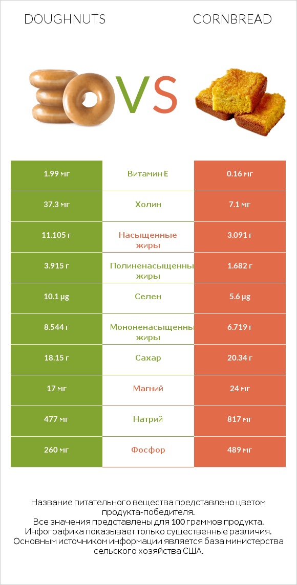 Doughnuts vs Кукурузный хлеб infographic