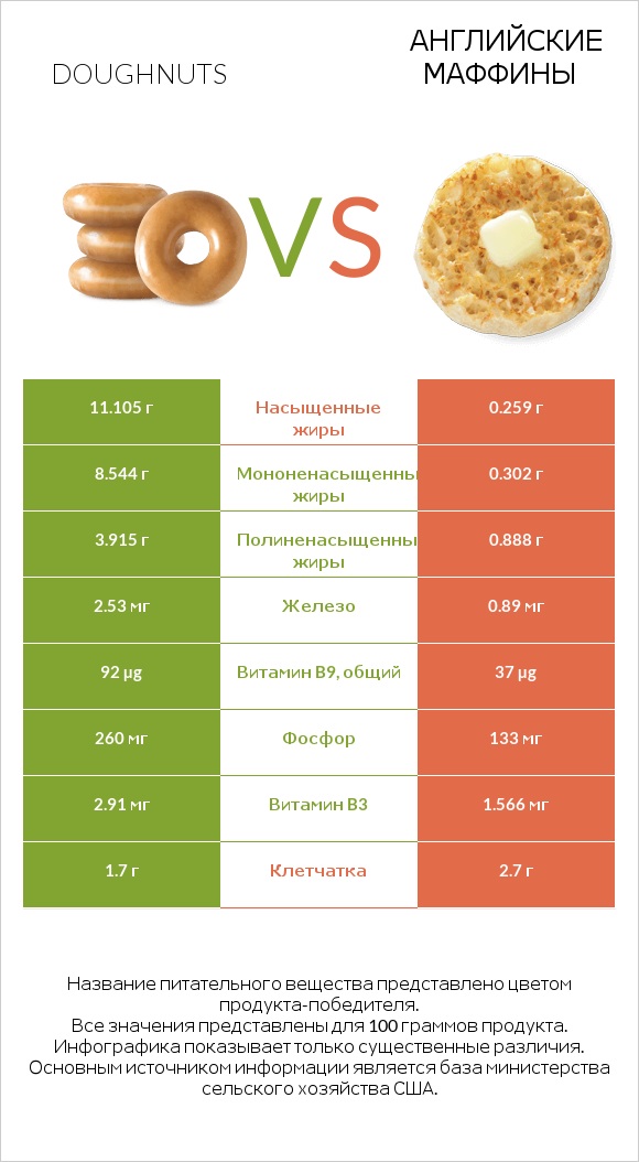 Doughnuts vs Английские маффины infographic