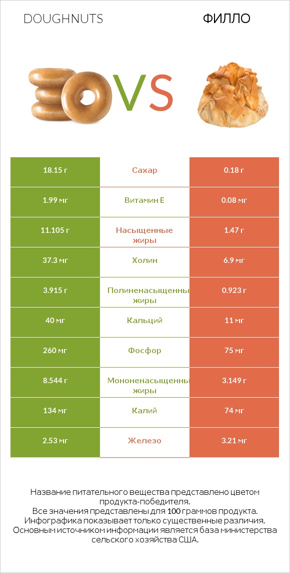 Doughnuts vs Филло infographic