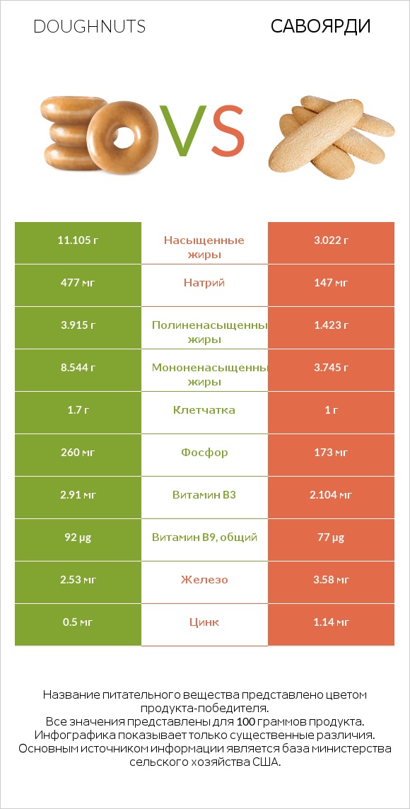 Doughnuts vs Савоярди infographic