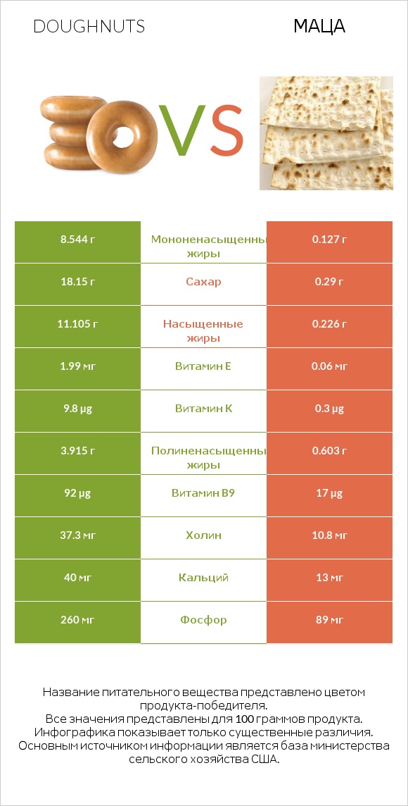 Doughnuts vs Маца infographic