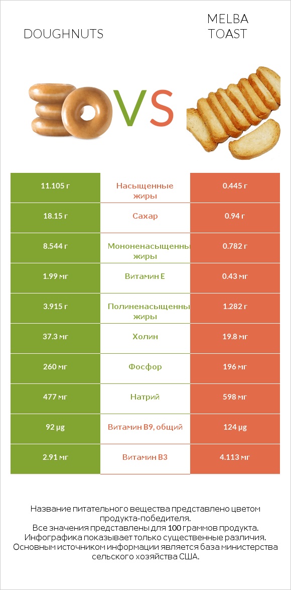 Doughnuts vs Melba toast infographic