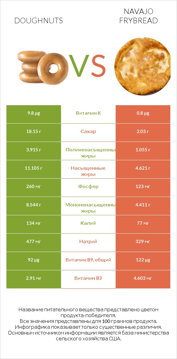 Doughnuts vs Navajo frybread infographic