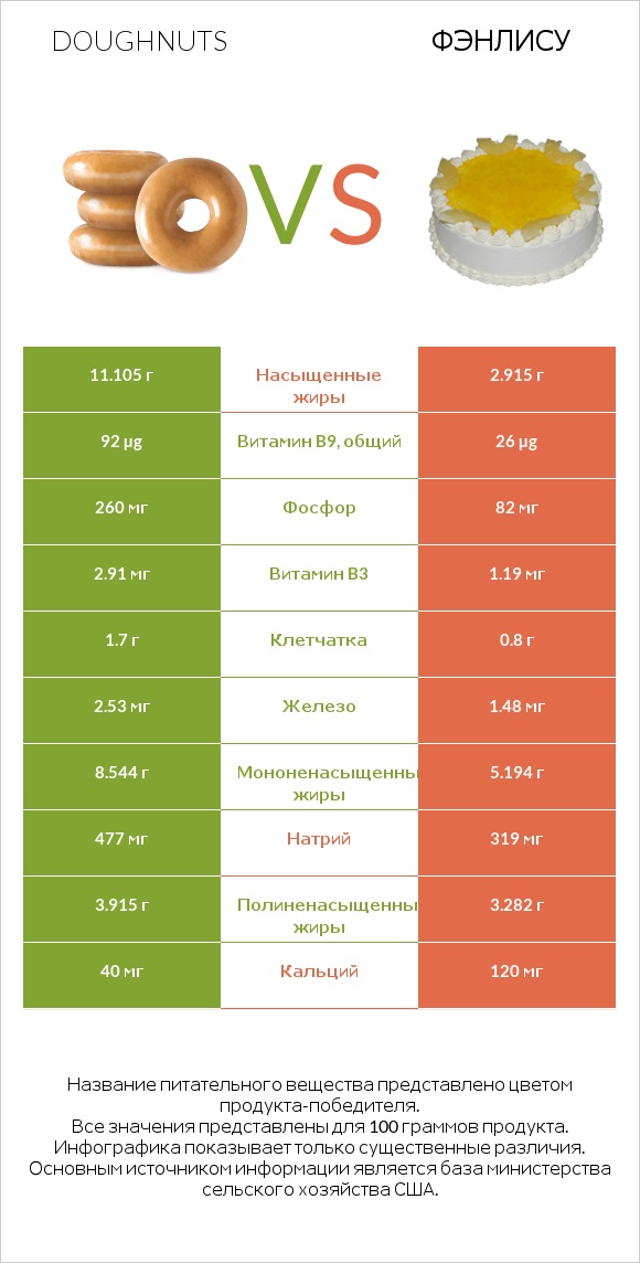 Doughnuts vs Фэнлису infographic