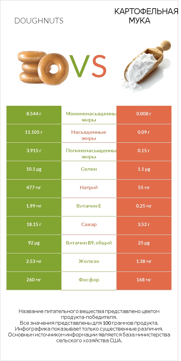 Doughnuts vs Картофельная мука  infographic