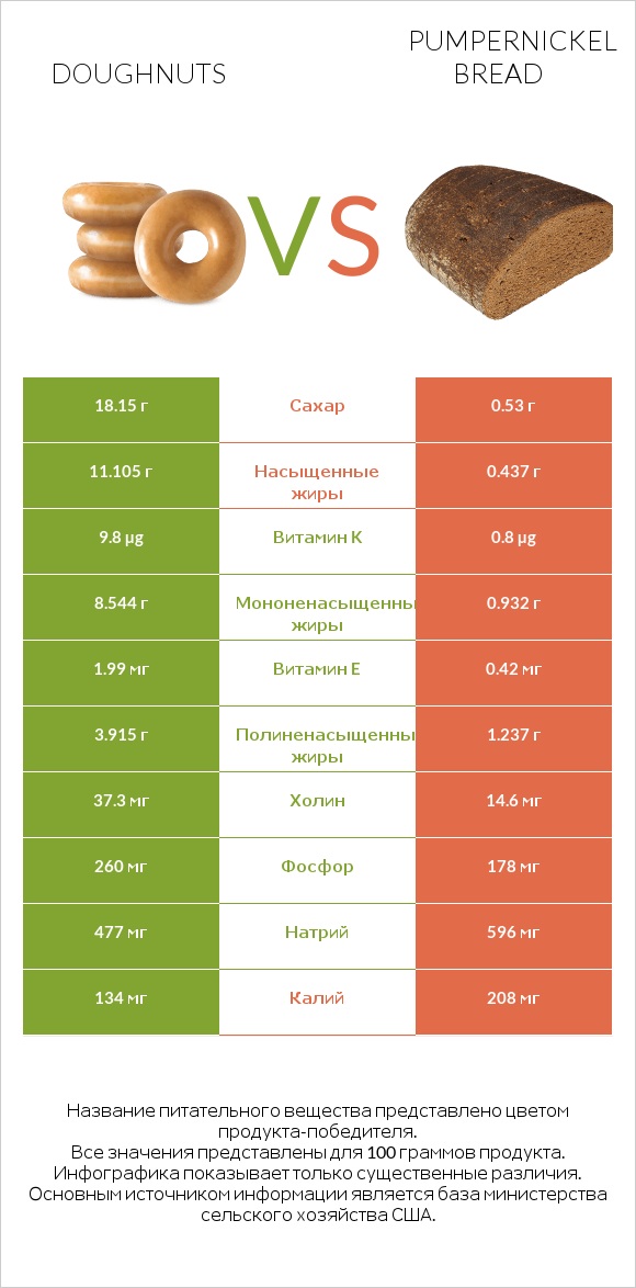 Doughnuts vs Pumpernickel bread infographic