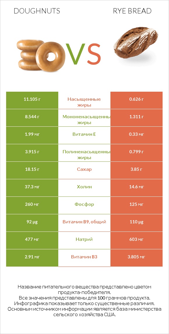 Doughnuts vs Rye bread infographic